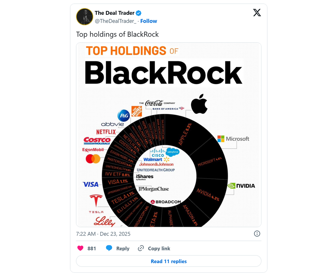Visual breakdown of BlackRock investment portfolio in 2025
